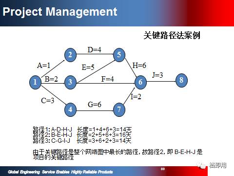 精品項(xiàng)目計(jì)劃管理資料PPT 108頁(yè)限時(shí)免費(fèi)下載，助力旅游開發(fā)項(xiàng)目策劃咨詢